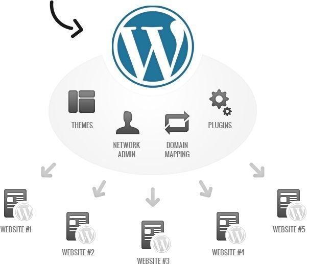que es, como se configura y se crea un wordpress multisite